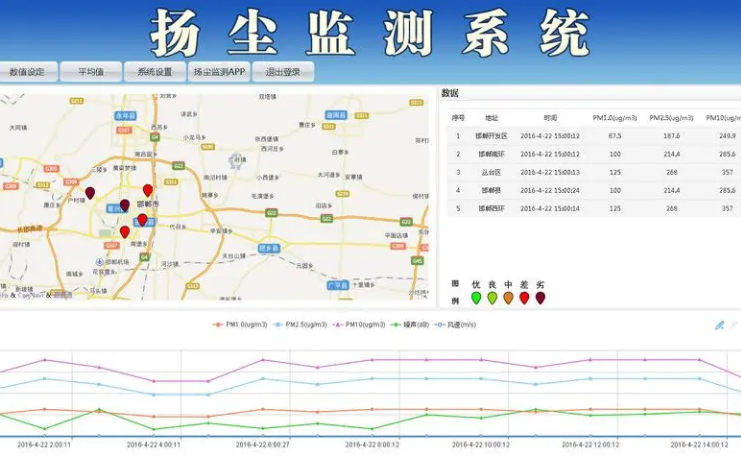 揚(yáng)塵噪聲在線監(jiān)測(cè)系統(tǒng)（揚(yáng)塵、噪聲、視頻）